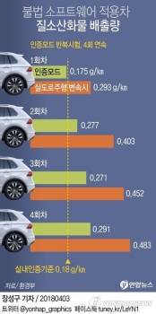 또 '배출가스 조작' 적발…아우디·포르쉐 과징금 141억원