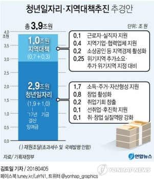 2018 추경, 중기 청년일자리에 1.7조원 투입…업계 “환영, 보완책도 필요“