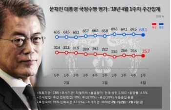 문 대통령 국정지지율 68.1%…전주보다 1.4%p 하락