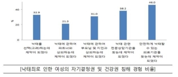 “여성 77%, 낙태죄 폐지 찬성…임신경험자 42%가 낙태 경험“