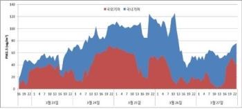 “3월 고농도 미세먼지 중국 영향 컸다“…최대 69% 비중