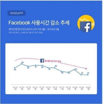 “SNS 사용시간 1년사이 16% 감소…페이스북은 24%↓“