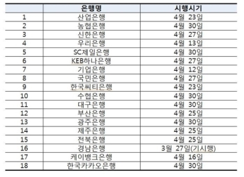 은행 연체가산금리 3%로 인하…변제순서 차주가 선택