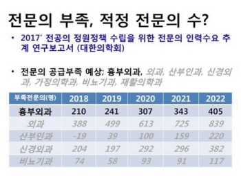 “심장수술 의사 외국서 채용해야 하나…4년후면 405명 부족“