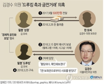 '드루킹측과 돈거래' 김경수 보좌관 입건…30일 피의자 소환