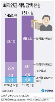 '노후대책' 퇴직연금 깬 10명 중 6명은 “집 때문에“