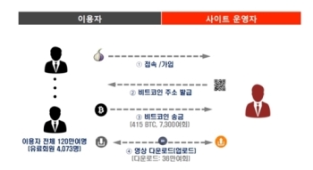 '숨은 인터넷' 다크웹, 아동음란물 온상으로…한국인이 유통