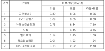 “대진침대 7종, 방사선 기준치의 최고 9.3배…수거 명령“