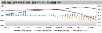 강남4구 아파트값 재초환 부담에 가격 '뚝'…강북은 올라