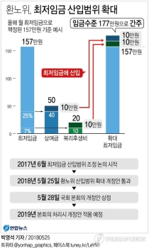 “산입범위 확대, 최저임금제 사형선고“…노동계 반발