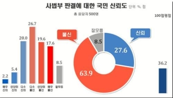 사법부 판결…불신 63.9% vs 신뢰 27.6%