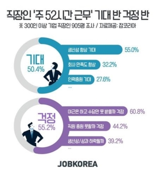 “생산성 향상“ “수당 감소“…주52시간 근무 '걱정반 기대반'