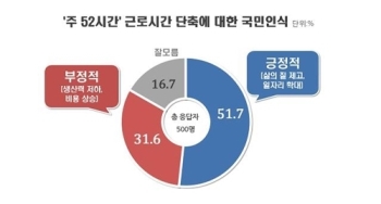 주 52시간 근로시간 단축…긍정적 52% vs 부정적 32%