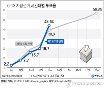 지방선거 투표율 오후 1시 현재 43.5%…4년 전보다 4.7%p↑