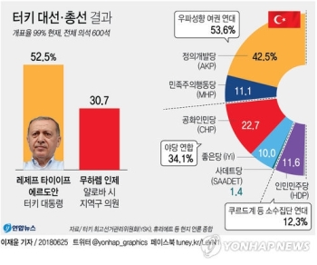 '술탄 등극' 에르도안, 대선·총선승리로 '30년 장기집권' 발판