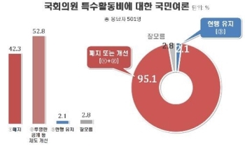 국회 특활비, 국민 53% “제도 개선“ 42% “폐지“