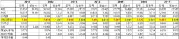 JTBC,  방통위 시청점유율 조사 큰 폭 상승…'채널 영향력' 입증