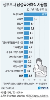 “남성 육아휴직 쓰라더니“…정부부처 사용률 불과 3.8%