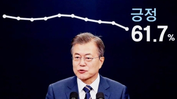 문 대통령 지지율 61.7% '최대 낙폭'…자영업자 지지 '뚝'