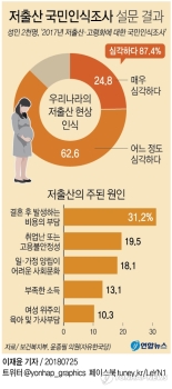 국민 10명 중 9명 “저출산 심각“…육아휴직 눈치 '여전'