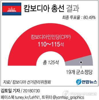 33년 권좌 훈센, 논란 속 총선 압승…'5년 더' 집권