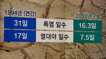 서울 38.3도, 1994년 기록 턱밑까지…“모레까지 폭염 고비“