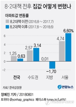 8·2대책 1년만에 다시 불안해진 서울 집값…언제까지 오를까