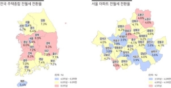 6월 주택 전월세전환율 6.3%…전월 대비 소폭 하락