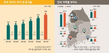 10억원 이상 부자 1년새 3만명↑…강남3구 쏠림은 완화