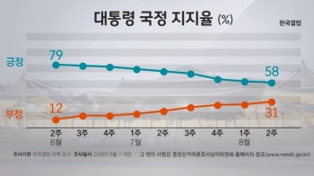 문 대통령 지지율, 첫 50%대로 하락…취임 이후 최저