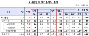 은행권 상반기 이자이익 20조원 육박…작년보다 9.5% 늘어