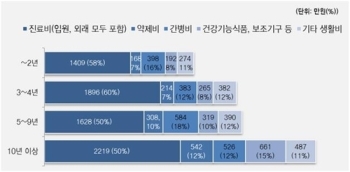 “노인 평균 투병비용 3천200만원…자녀가 절반 지원“