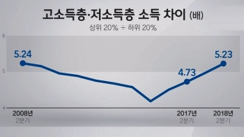 상위 소득 늘 때 하위 20%는 급감…더 악화된 '아픈 지점'