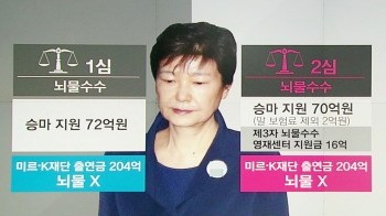 [여당] 박근혜, 징역 25년·벌금 200억원…'롯데 뇌물' 재인정