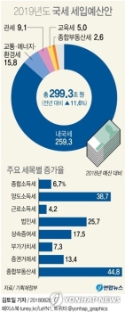 [2019예산] 내년 세수 300조 육박…종부세 45% '껑충'