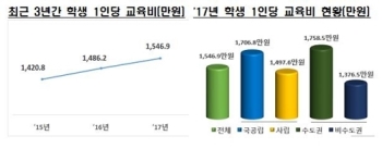 지난해 4년제 대학의 학생 1인당 장학금 337만원…9만5천원↑