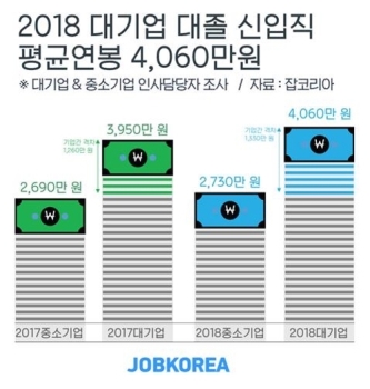 대졸신입 연봉, 대기업 4천60만원-중소기업 2천730만원