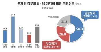 '8·30 개각'…잘했다 50.8% vs 잘못했다 28.0% [리얼미터] 