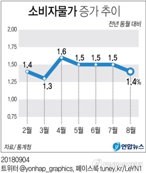 폭염에 시금치가격 한달새 128％↑…8월 소비자물가 1.4％ 상승