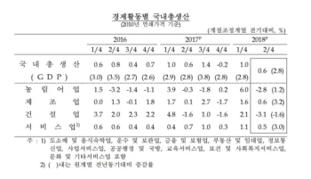 성장엔진 식나…2분기 경제성장률 0.6%·국민소득 -1.0%