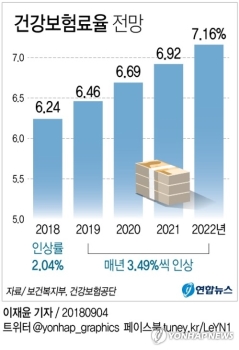 건강보험료율 올해 6.24%→2022년 7.16%로 오를 듯