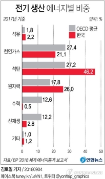 한국, 원전·석탄발전 비중 72%…“OECD 평균 대비 쏠림 심각“