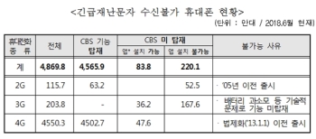 윤상직 의원 “긴급재난문자 수신불가 휴대폰 총 304만대“