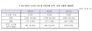 김성태 의원 “지난 3년 간 한국전력이 걷어간 공영방송 위탁 수수료만 1172억 원“