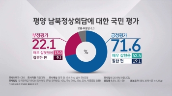 문 대통령 지지율 61%로…“평양 정상회담 잘했다“ 72%