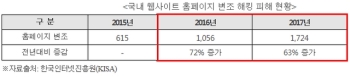 신용현 의원 “최근 3년간 국내 웹사이트 홈페이지 변조 해킹 매년 60%이상 증가“