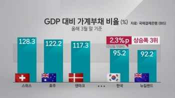 '가계부채 증가속도' 3위…'여권발 금리인상론' 한은 주목