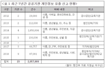 김경진 의원 “최근 7년간 공공기관 개인정보 유출 200만 건“