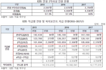 윤상직 의원 “KBS, 1억 이상 고액연봉자 매년 증가…3명 중 2명꼴“