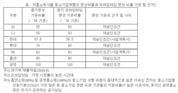 박성중 의원 “4대 대기업 TV홈쇼핑 중 3곳 중기 제품 편성 미흡“